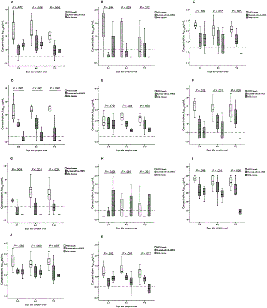 Plasma cytokine or chemokine level, stratified by days after symptom onset. Median, quartiles, and range are shown. The Jonckheere-Terpstra trend test was used to compare cytokine level with disease severity. Horizontal dotted line detection limit of the assay. A Granulocyte colony-stimulating factor. B Interferon (IFN)– lpha;2. C Interleukin (IL)–1 lpha;. D IL-6. E IL-8. F IL-10. G IL-15. H IL-17. I IFN- amma;–induced protein 10. J Monocyte chemoattractant protein–1. K Tumor necrosis factor-α.