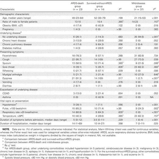 Demographic Characteristics and Underlying Comorbidities