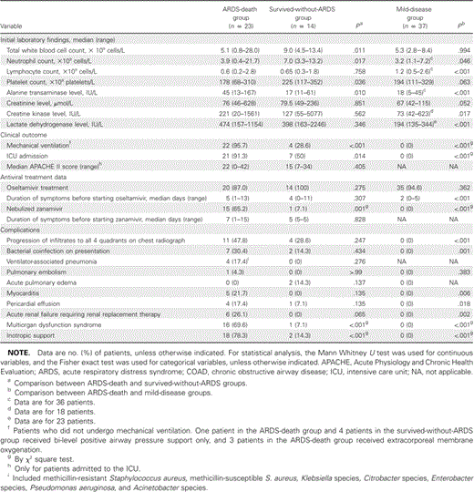 Investigations, Treatments, Complications, and Clinical Outcomes