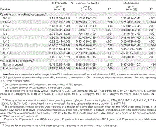 Initial Plasma Cytokine or Chemokine Levels and Viral Load in Respiratory Specimens