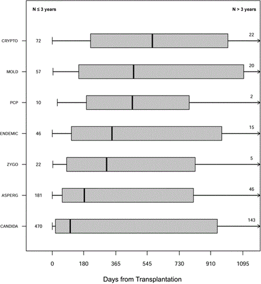Box and whisker graph indicating time to invasive fungal infection of a specific type. The box represents the interquartile range (25%–75%). The right whisker is truncated at 3 years. Numbers in the left hand column represent cases that occurred within 3 years after transplantation; those in the right hand column represent cases that occurred >3 years after transplantation. ASPERG, aspergillosis; CANDIDA, invasive candidiasis; CRYPTO, cryptococcosis; ENDEMIC, endemic fungi; MOLD, non-Aspergillus mold; PCP, pneumocystosis; ZYGO, zygomycosis.