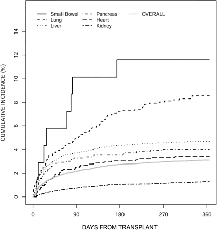 Cumulative incidence curve of first invasive fungal infection (IFI) according to transplant type. The gray line represents overall IFI incidence for all organ transplant types.