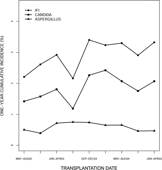 Trend graph of 1-year cumulative incidence of first invasive fungal infection (IFI), Candida infection, and Aspergillus infection for 9 subcohorts (based on 4-month periods).