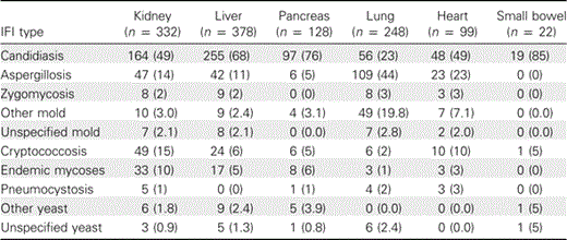 No. (%) of Invasive Fungal Infection (IFI) Cases in the Surveillance Cohort, by Transplant Type