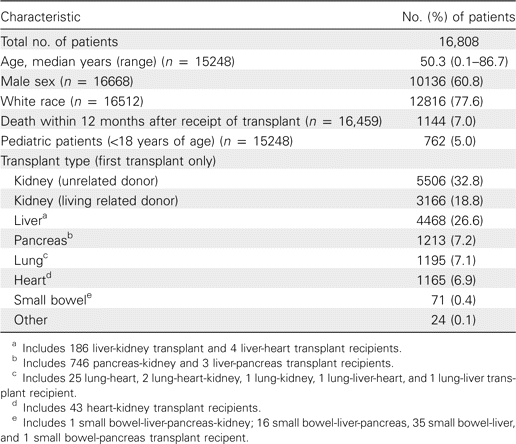 Characteristics of All Patients Included in the Incidence Cohort