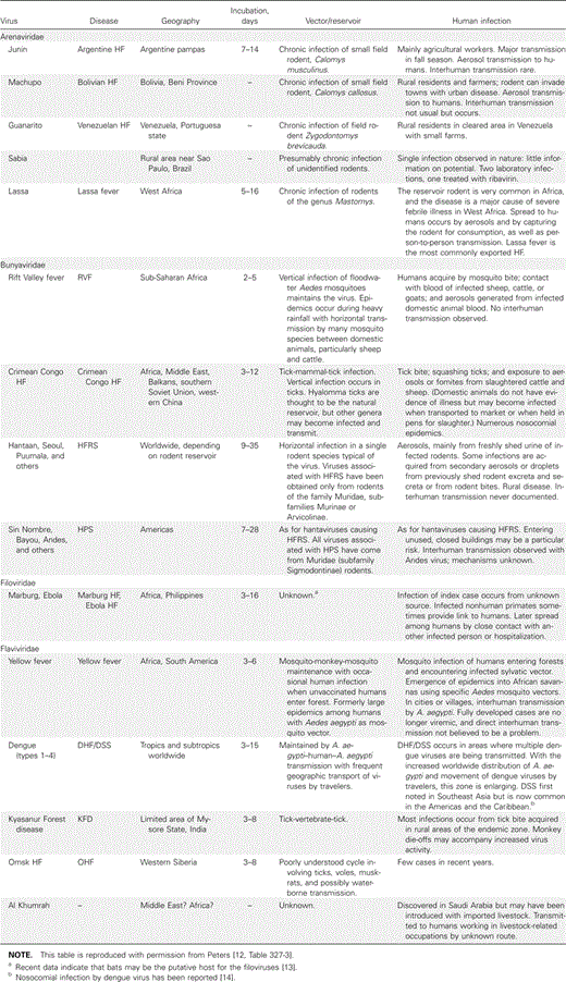 Characteristics of Some Viral Hemorrhagic Fevers