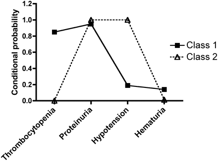 The conditional probability of class assignment for individuals with symptoms of hemorrhagic fever with renal syndrome (HFRS). Individuals assigned to class 1 were more likely to present with thrombocytopenia and hematuria and were less likely to have hypotension than were individuals assigned to class 2. All individuals assigned to class 2 had proteinuria and hypotension. Female patients were less likely to be assigned to class 2 than were male patients.