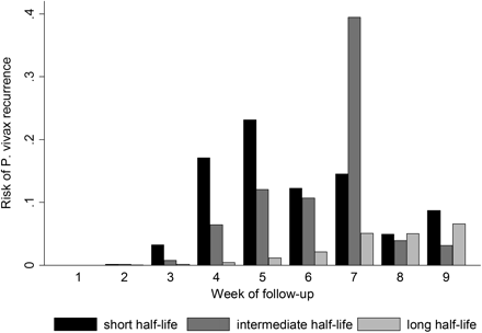 Risk of Plasmodium vivax recurrence after Plasmodium falciparum monoinfection or mixed P. vivax/P. falciparum malaria by week of follow-up and antimalarial half-life.