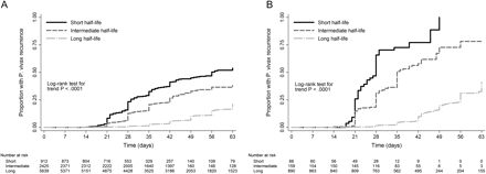 Kaplan–Meier failure estimates for the cumulative risk of Plasmodium vivax recurrence after Plasmodium falciparum infection (A) and following mixed P. falciparum/P. vivax infection (B) by antimalarial half-life.