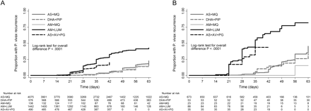 Kaplan–Meier failure estimates for the cumulative risk of Plasmodium vivax recurrence after Plasmodium falciparum infection (A) and following mixed P. falciparum/P. vivax infection (B) for artemisinin combination therapies. AS+MQ, artesunate plus mefloquine; DHA + PIP, dihydroartemisinin plus piperaquine; AM+MQ, artemether plus mefloquine; AM+LUM, artemether plus lumefantrine; AS+AV+PG, artesunate plus atovaquone plus proguanil.