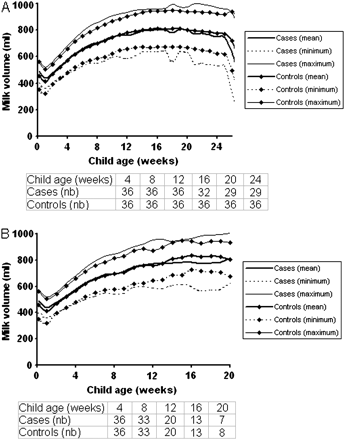 A, Daily milk volume before 28 weeks of age in HIV-infected infants (case patients) and in uninfected infants (control subjects). B, Daily milk volume before HIV acquisition in HIV-1–infected infants (case patients) and in uninfected infants (control subjects).