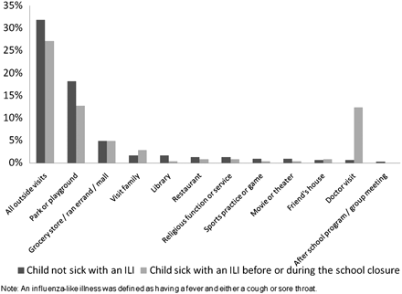 Percentage of school children visiting locations during the weekdays when schools were closed due to outbreaks of 2009 pandemic H1N1 influenza A virus outbreaks:New York City, Spring, 2009.