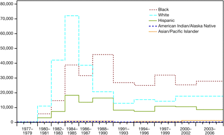 Estimated number of new human immunodeficiency virus (HIV) infections, extended back-calculation model, by race/ethnicity, 1977–2006. Estimates are for 2-year intervals during 1980–1987, 3-year intervals during 1977–1979 and 1988–2002, and a 4-year interval for 2003–2006 [3].