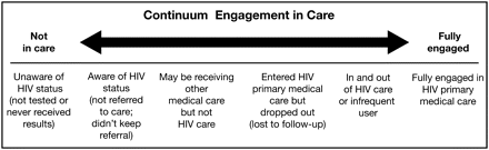 Health Resources and Services Administration, Human Immunodeficiency Virus (HIV)/AIDS Bureau, continuum of engagement in HIV care. Reprinted from Cheever [2] with permission from the University of Chicago Press.
