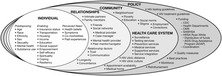 A social-ecological perspective, which provides the framework for this article's arguments, serves as a road map outlining the complex interplay of individual, relationship, community, health care system, and policy factors that influence the processes of engagement in care. CDC, Centers for Disease Control and Prevention; CMS, Center for Medicare and Medicaid Services; HIV, human immunodeficiency virus; HRSA, Health Resources and Services Administration; SAMHSA, Substance Abuse and Mental Health Services Administration.