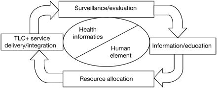 Schematic of a proposed feedback loop identifying target areas to improve the processes of engagement in care by patients infected with human immunodeficiency virus (HIV). Enhanced, real-time patient-level surveillance with appropriate attention to patient protections should inform educational initiatives and resource allocation for integrated testing, linkage to care plus (TLC+) service delivery. Ongoing evaluation of programmatic performance in achieving defined benchmarks for linkage of patients with newly diagnosed infection and retention of those in care are imperative to inform feedback and further educational efforts and refinement of service delivery and resource allocation. Although health information technology may facilitate implementation of the steps encompassed in this feedback loop, there is an essential human element integral to the successful performance of these activities.