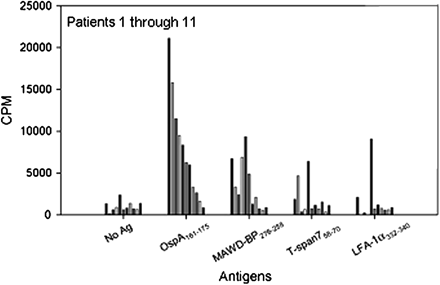  T cell reactivity with 3 self-peptides or the Borrelia burgdorferi outer-surface protein A (OspA)161–175 peptide in each of 11 patients with antibiotic-refractory Lyme arthritis. Among 11 patients, 9 had T cell–proliferative responses to the OspA peptide, 6 had reactivity with the MAP kinase activator with WD-repeats (MAWD-BP) peptide, 3 had responses to the T-span peptide, and 2 had reactivity with the LFA-1 peptide. However, reactivity with the self-peptides was less than that with the spirochetal peptide. Reproduced with permission from Drouin et al [17].