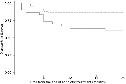 Kaplan–Meier estimates of the cumulative risk of failure according to the treatment group assessed at 24 months follow-up. Patients in the rifampin-fluoroquinolone treatment group had a lower risk of experiencing treatment failure than did patients treated with other antibiotic regimens (P = .003). Dotted line, rifampin-fluoroquinolone treatment group (n = 39); solid line, other regimens group (n = 59).
