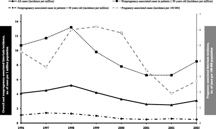 The overall incidence of listeriosis and specific incidence of nonpregnancy-associated listeriosis in patients <50 years old and patients ≥50 years old are calculated as number of cases per 1 million population and indicated on the left Y axis in black. The incidence of pregnancy-associated listeriosis, which is 10-fold higher, is calculated as number of cases per 100000 population and indicated on the right Y axis in light grey.