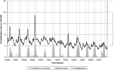Weekly trends of influenza viral surveillance and rates of hospitalizations for selected respiratory conditions. The weekly hospitalization rate for selected respiratory conditions is indicated by a solid black line, the weekly percentage of tests positive for influenza is represented by gray regions, and influenza seasons are denoted by vertical gray dashed lines. The x-axis indicates 7 September of each year of the study period.