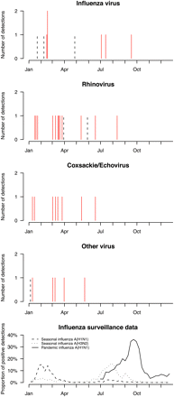 Timing of influenza and other respiratory virus detections in 115 participants aged 6–15 years (A–D), compared with local influenza surveillance data (E). Solid red bars indicate detections in 69 participants who received 2008–2009 trivalent inactivated influenza vaccine, and black dashed bars indicate detections in 46 participants who received placebo. The bottom panel shows local laboratory surveillance data on the proportion of influenza virus detections among specimens submitted to the Public Health Laboratory Service (PHLS). Less than 2% of PHLS specimens were positive for influenza B throughout the year. “Other viruses” included coronavirus, human metapneumovirus, parainfluenza, and respiratory syncytial virus.