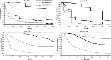 Hemagglutination inhibition (HI) and microneutralization (MN) titer reverse cumulative distribution (RCD) curves 3 weeks and 1 year after pandemic vaccination by age and vaccine. (Note: MN titers are shown only to >320, the analysis end point for serum samples in the follow-on study.)