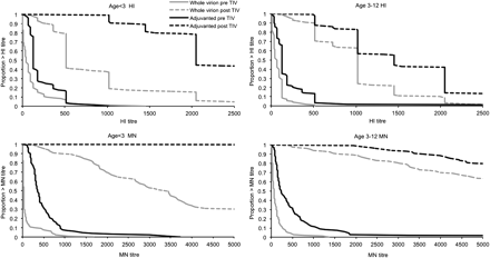 Hemagglutination inhibition (HI) and microneutralization (MN) titer reverse cumulative distribution curves before and after trivalent influenza vaccine (TIV) by age and vaccine. (Note: MN titers are shown to >5120, the analysis end point for serum samples in the follow-on study.)