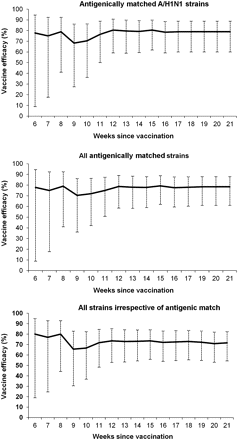 Weekly cumulative vaccine efficacy against cell culture–confirmed influenza infection. Vaccine efficacy could be calculated from 24 January 2009, ∼6 weeks after vaccination of the last subject on 15 December. Analysis of specimens from influenzalike illness visits continued until 15 May; the last laboratory-confirmed influenza infection was recorded in the week ending 9 May 2009.
