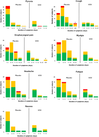 Amelioration of disease symptoms in subjects with cell culture–confirmed influenza infection. Symptoms are rated as severe (red), moderate (orange), or mild (green). aFour placebo recipients had cough for >20 days. Three were rated as moderate (31, 35, and 51 days duration), and 1 was rated as severe (22 days duration). bOne recipient of Vero cell culture–derived influenza vaccine had oropharyngeal pain for 31 days, rated moderate. Abbreviation: VCIV, Vero cell culture--derived influenza vaccine.