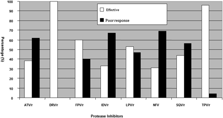Summary and interpretation of genotypic resistance to protease inhibitors. A cumulative mutation score of 1–29 is considered effective (white), whereas scores >30 are taken as poor response to the drug (black), according to the online Stanford HIV database. Abbreviations: ATV, atazanavir; DRV, darunavir; FPV, fosamprenavir; IDV, indinavir; LPV, lopinavir; NFV, nelfinavir; SQV, saquinavir; TPV, tipranavir.