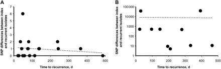 Linear regression plots of single nucleotide polymorphism differences between recrudescent pairs (A) and reinfection pairs (B) against time to recurrence. R2 values for A = 0.03; B = 0.0002. Abbreviation: SNP, single nucleotide polymorphism.