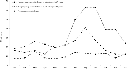 Number of invasive listeriosis cases by month and risk group, Foodborne Diseases Active Surveillance Network (FoodNet), 2004–2009.