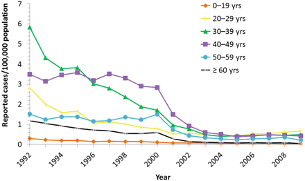Reported acute hepatitis C virus (HCV) cases by age group, United States, 1992–2009. Estimated HCV infections are thought to be about 20 times the number of cases reported through the largely passive national surveillance system [4]. (Until 1995, acute hepatitis C was reported as acute hepatitis non-A, non-B.) Source: National Notifiable Diseases Surveillance System.