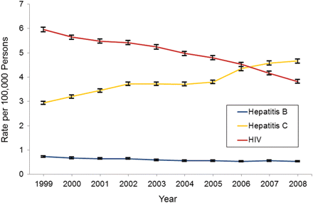 Annual age-adjusted rates of mortality and 95% confidence intervals of hepatitis B virus, hepatitis C virus (HCV), and human immunodeficiency virus listed as a cause of death in the United States, 1999–2008. Approximately 73% of all HCV-related deaths were in persons aged 45–64 years. [14]. Abbreviation: HIV, human immunodeficiency virus.