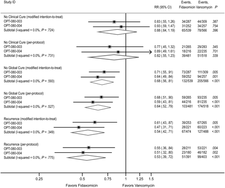 Results of primary and secondary outcomes for studies 003 and 004. Individual results for each prespecified primary and secondary outcome are presented for studies 003 and 004 separately and are combined using fixed-effects meta-analysis in the modified intent-to-treat and per-protocol populations. The primary endpoint Clinical Cure is shown as the converse No Clinical Cure, and the secondary endpoint Global Cure, as the converse No Global Cure, so that relative risks for fidaxomicin versus vancomycin of <1 consistently indicate reduced risk for poor outcome with fidaxomicin. Abbreviations: CI, confidence interval; RR, relative risk.