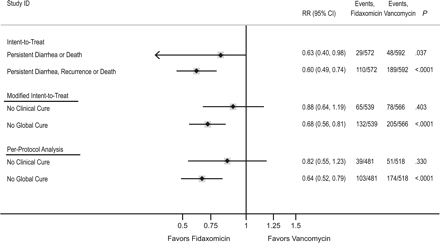 Comparison of intent-to-treat (ITT), modified ITT (mITT), and per-protocol analyses of the combined 003 and 004 study populations. For the ITT analysis, persistent diarrhea or death refers to events occurring in the first 12 days of the 40-day follow-up as in the time-to-event analysis depicted for days 0–12 in the Kaplan-Meier curve. Persistent diarrhea, recurrence, or death refers to events occurring during the entire study period, days 0–40. For the mITT and per-protocol analyses, No Clinical Cure refers to the converse of Clinical Cure assessed at day 12. No Global Cure refers to the converse of Global Cure and included the 40-day follow-up. The converse of each endpoint is depicted so that relative risks for fidaxomicin versus vancomycin of <1 consistently indicate reduced risk of poor outcome with fidaxomicin. Abbreviations: CI, confidence interval; RR, relative risk.