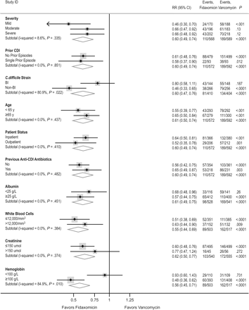 Subgroup analysis for persistent diarrhea, recurrence, or death through day 40. The results depicted are from the intent-to-treat analysis and include events occurring from day 0 to day 40. Abbreviations: CDI, Clostridium difficile infection; CI, confidence interval; RR, relative risk.