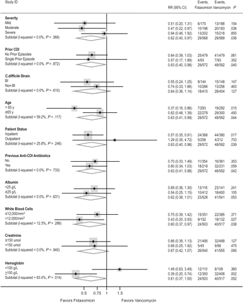 Persistent diarrhea or death through day 12. The results depicted are from the intent-to-treat analysis and include events occurring from day 0 to day 12. Abbreviations: CDI, Clostridium difficile infection; CI, confidence interval; RR, relative risk.