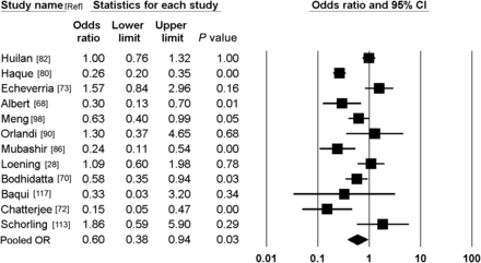 Forest plot of studies on the association between Giardia lamblia infection and acute diarrhea among children from developing countries. The odds ratio (OR) and 95% confidence interval (CI) of each study included in the meta-analysis and the pooled OR and 95% CI obtained using the random effects model are presented. Squares and bars represent individual study OR and 95% CI. Diamond represents pooled OR and 95% CI.