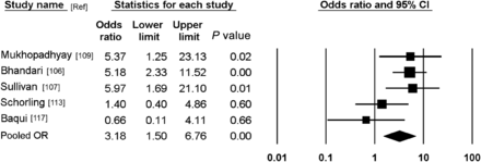 Forest plot of studies on the association between Giardia lamblia infection and persistent diarrhea among children from developing countries. The odds ratio (OR) and 95% confidence interval (CI) of each study included in the meta-analysis and the pooled OR and 95% CI obtained using the random effects model are presented. Squares and bars represent individual study OR and 95% CI. Diamond represents pooled OR and 95% CI.