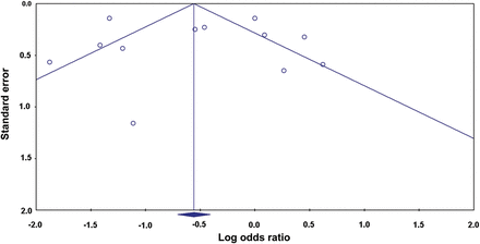 Funnel plot of studies included in the meta-analysis on the association between Giardia lamblia infection and acute diarrhea. The log odds ratio (OR) of each study on the x-axis is plotted against the corresponding standard error on the y-axis. The studies are represented in the funnel plot as opened circles. The rhombus shape at the x-axis reflects the log of the pooled OR obtained by using the random effects model.