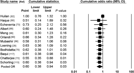 Cumulative meta-analysis of the association between Giardia lamblia and acute diarrhea among children from developing countries by study sample size. The change in the pooled odds ratio (OR) is described by adding studies according to their sample size, starting with the largest study. Squares and bars represent individual study OR and 95% CI. Diamond represents pooled OR and 95% CI.
