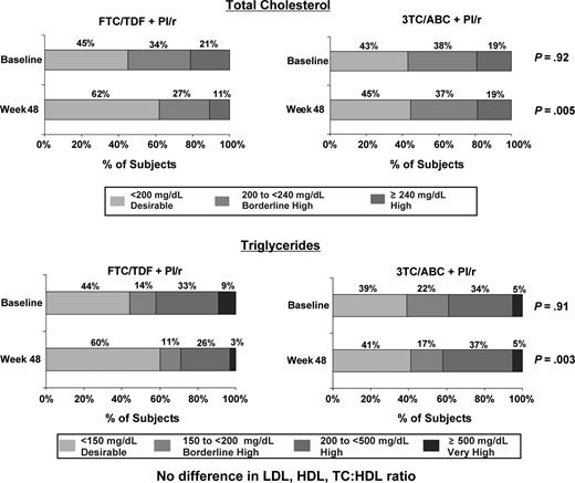 Fasting total cholesterol and triglycerides by National Cholesterol Education Program classification.