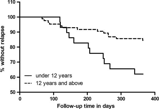 Kaplan-Meier plot for the 2 age groups, time without relapse.
