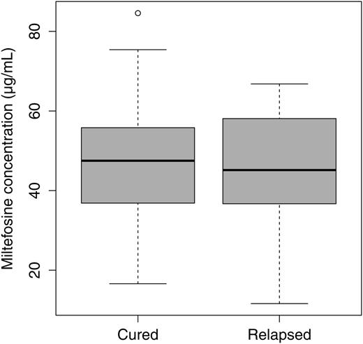 Comparison of miltefosine concentration at the end of treatment (± 7 days) in cured (n = 48) versus relapsed (n = 16) visceral leishmaniasis patients. No significant difference between groups was found.