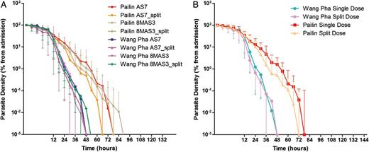 Log-linear parasite clearance curves expressed as percentage of admission parasitemia. A, Compares the 4 treatment arms between the 2 study sites in Pailin in western Cambodia and Wang Pha in northwestern Thailand. B, Compares single versus twice-daily dosing between the 2 study sites. Please see the Methods section for a description of the study arms.