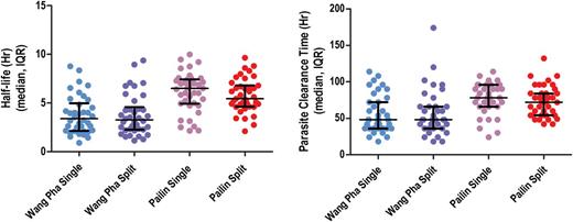 A, Parasitemia half-life according to study arm and study site. B, Parasite clearance time according to study arm and study site. Abbreviation: IQR, interquartile range.