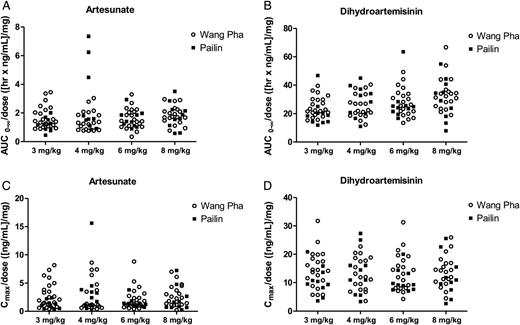 Total artesunate (A) and dihydroartemisinin (B) exposure and maximum artesunate (C) and dihydroartemisinin (D) concentrations in Pailin (filled squares) and Wang Pha (open circles) after the first dose in the different treatment arms (3 mg/kg and 4 mg/kg are twice-daily dose groups and 6 mg/kg and 8 mg/kg are once-daily dose groups). All exposure measurements are dose (mg) normalized. Abbreviations: AUC0-∞, predicted area under the plasma concentration time curve after the first dose from zero time to infinity; Cmax, maximum observed plasma concentration after oral administration.
