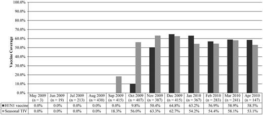 Influenza vaccine coverage among mothers of infants born during period of 2009 influenza A (H1N1) circulation, by infant's birth month. Abbreviation: TIV, trivalent inactivated vaccine.
