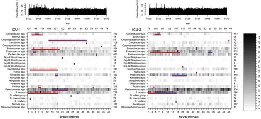 Incidence of identification of species-groups from patient clinical samples in 2 adjacent intensive care units (ICUs). Detected outbreaks after temporal adjustment for underlying temporal trends are depicted in blue. Red lines show outbreaks that would have been detected if no temporal adjustment had been applied. The number of patient-days for each ICU is shown at top.